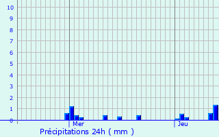 Graphique des précipitations prvues pour Saint-Rmy-en-l