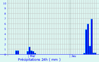 Graphique des précipitations prvues pour pagny