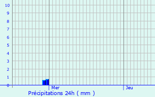 Graphique des précipitations prvues pour Trelly