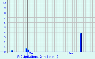 Graphique des précipitations prvues pour Fourges