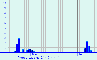 Graphique des précipitations prvues pour Moriviller