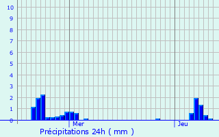 Graphique des précipitations prvues pour Haussonville