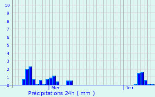 Graphique des précipitations prvues pour Houdmont