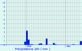 Graphique des précipitations prvues pour Ressons-le-Long