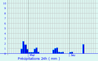 Graphique des précipitations prvues pour Folkendange