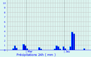 Graphique des précipitations prvues pour Bierbeek