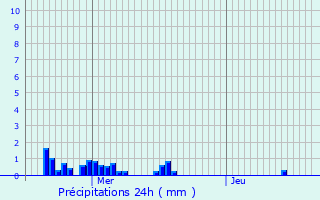 Graphique des précipitations prvues pour Crion