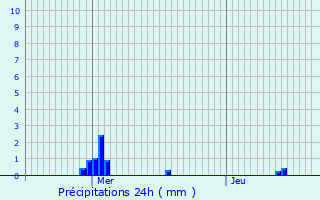 Graphique des précipitations prvues pour Ambloy