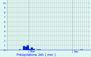 Graphique des précipitations prvues pour Friville-Escarbotin