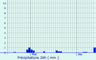 Graphique des précipitations prvues pour Chteau-sur-Epte