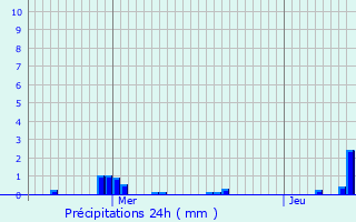 Graphique des précipitations prvues pour Les Thilliers-en-Vexin