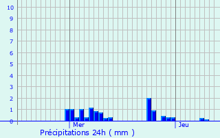 Graphique des précipitations prvues pour Saint-Ouen-en-Brie