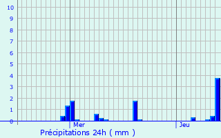 Graphique des précipitations prvues pour Srifontaine