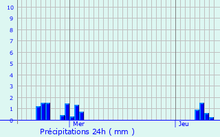 Graphique des précipitations prvues pour Seicheprey