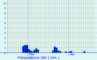 Graphique des précipitations prvues pour Putscheid