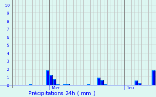 Graphique des précipitations prvues pour Auger-Saint-Vincent