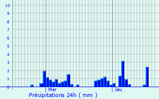 Graphique des précipitations prvues pour Wellen