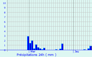 Graphique des précipitations prvues pour La Ville-du-Bois
