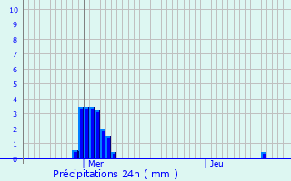 Graphique des précipitations prvues pour Montlouis-sur-Loire