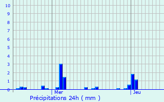 Graphique des précipitations prvues pour Montzville