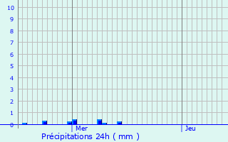 Graphique des précipitations prvues pour Pronne