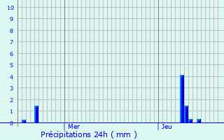 Graphique des précipitations prvues pour Corbie