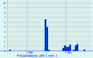 Graphique des précipitations prvues pour Saint-Georges-de-Baroille