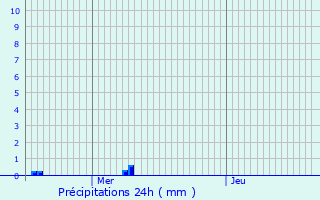 Graphique des précipitations prvues pour Larouillies