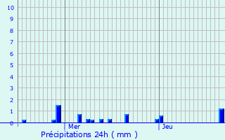 Graphique des précipitations prvues pour Larochette