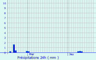 Graphique des précipitations prvues pour Auxi-le-Chteau