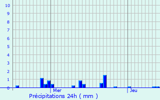 Graphique des précipitations prvues pour Hondsjang