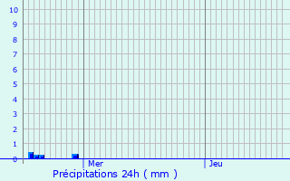 Graphique des précipitations prvues pour Veurne