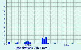 Graphique des précipitations prvues pour Grandr