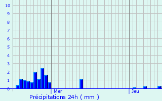 Graphique des précipitations prvues pour Fches-Thumesnil