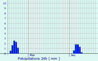 Graphique des précipitations prvues pour Le Vieil-Dampierre