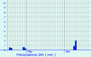 Graphique des précipitations prvues pour Barentin