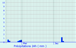 Graphique des précipitations prvues pour La Haye-Aubre
