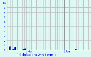 Graphique des précipitations prvues pour Hazebrouck