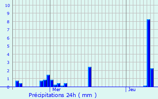 Graphique des précipitations prvues pour Quillebeuf-sur-Seine