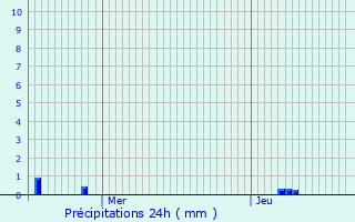 Graphique des précipitations prvues pour Sainte-Adresse