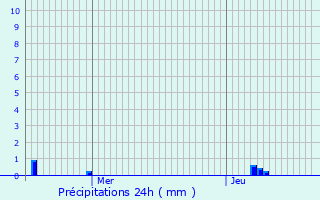 Graphique des précipitations prvues pour Turretot