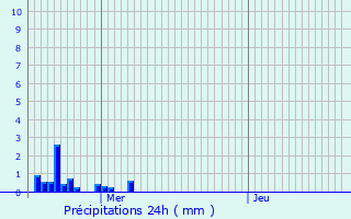 Graphique des précipitations prvues pour Rouves