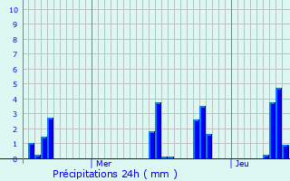 Graphique des précipitations prvues pour La Terrasse-sur-Dorlay
