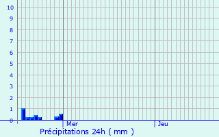 Graphique des précipitations prvues pour Vieux-Berquin