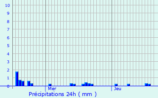 Graphique des précipitations prvues pour Revest-Saint-Martin