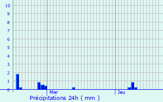 Graphique des précipitations prvues pour Tocqueville