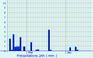 Graphique des précipitations prvues pour Francheville