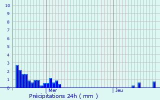 Graphique des précipitations prvues pour Betoncourt-Saint-Pancras