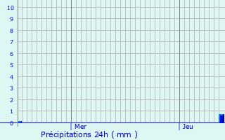 Graphique des précipitations prvues pour La Chapelle-du-Bard