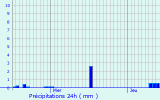 Graphique des précipitations prvues pour Saint-Romain-sous-Gourdon